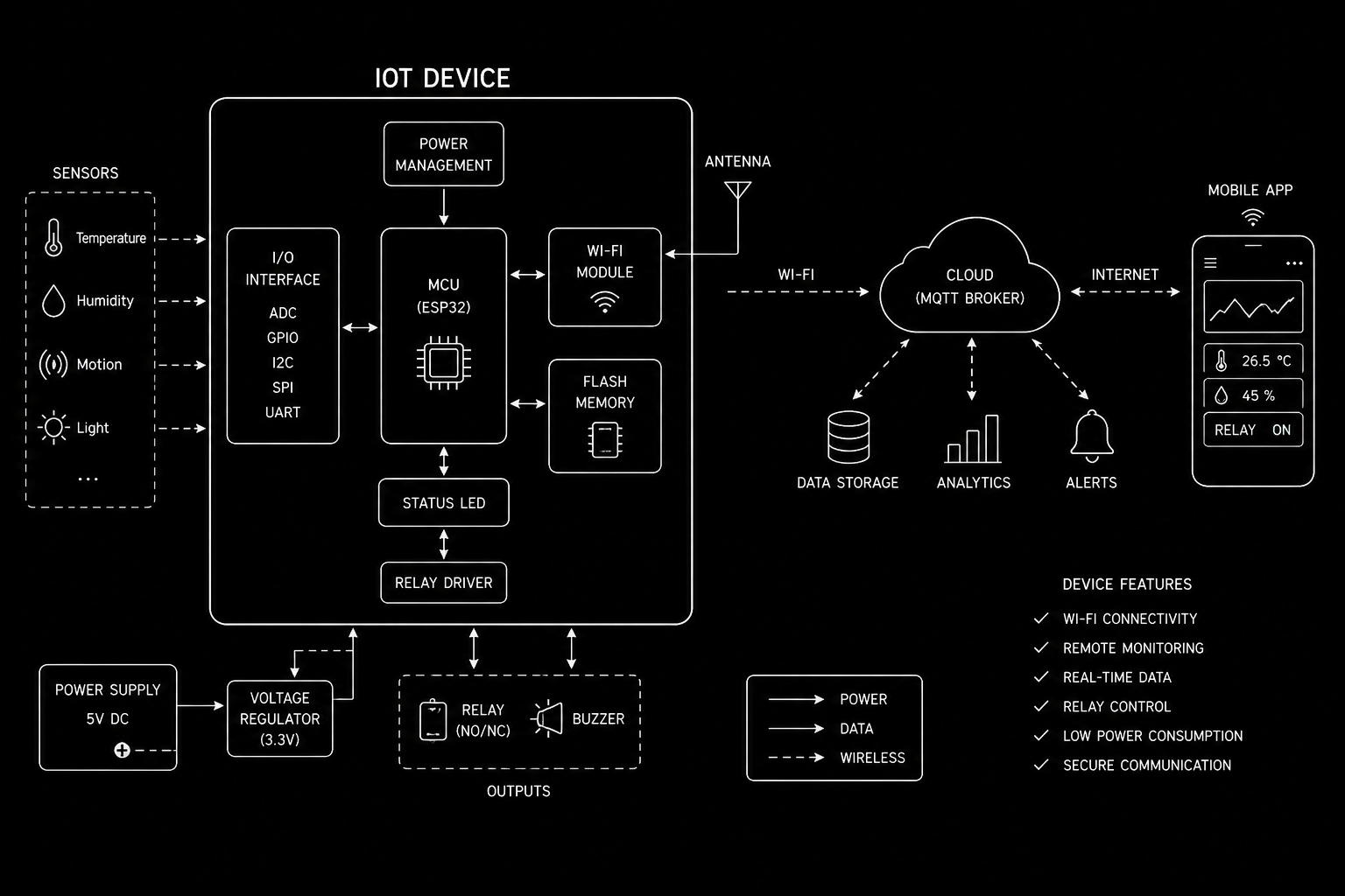 IoT